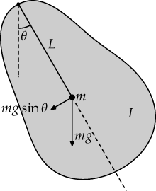 Free body diagram of an extended body