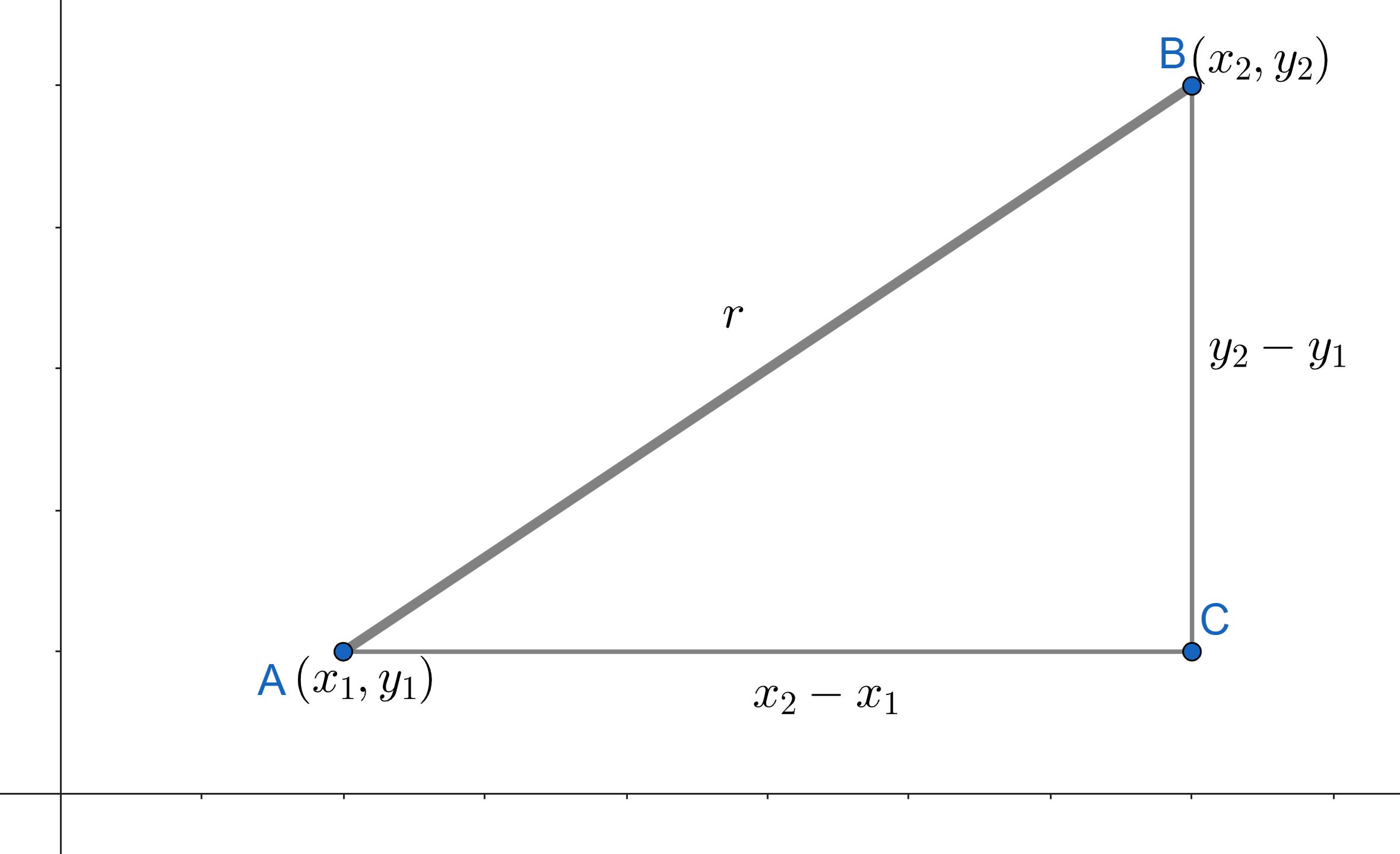 Figure describing the distance between two points in 2 dimensions