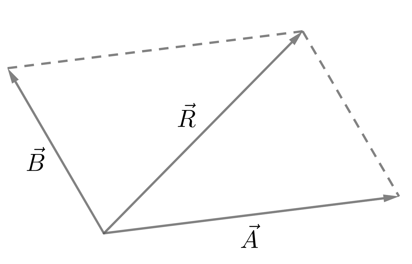 Image associated with Parallelogram law of vector addition