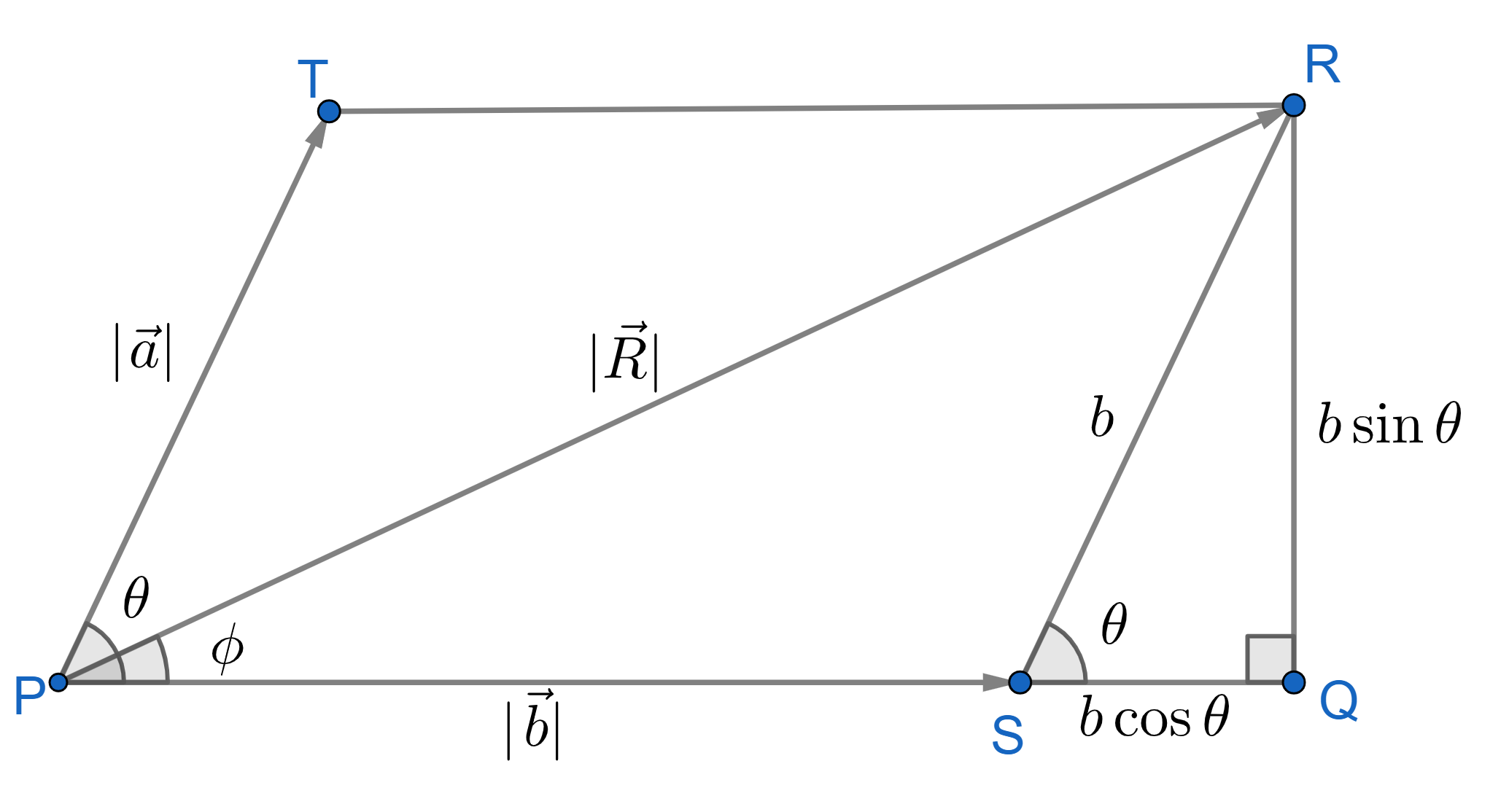 Image regarding magnitude of resultant vector