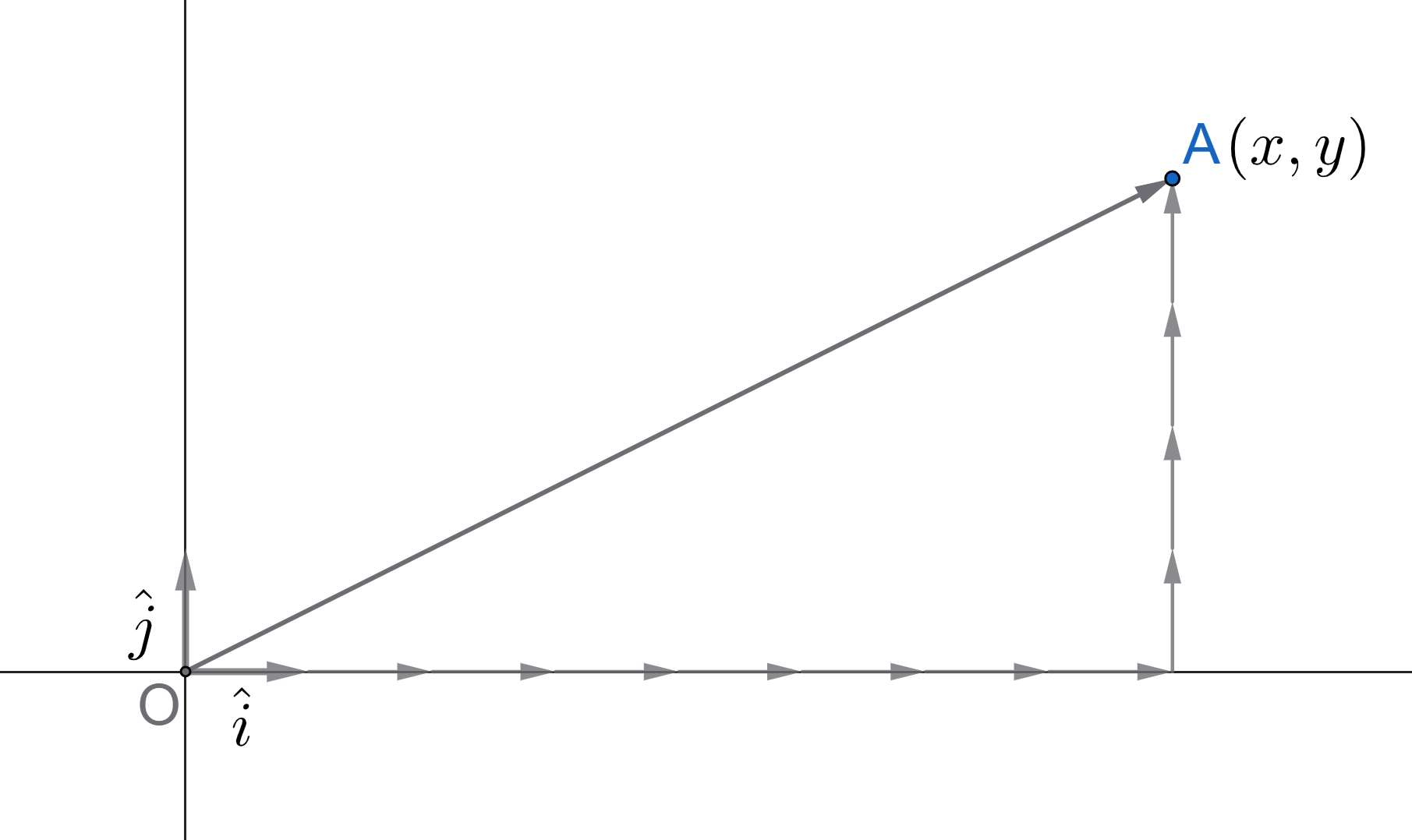 Figure displaying the triangle law of vector addition.